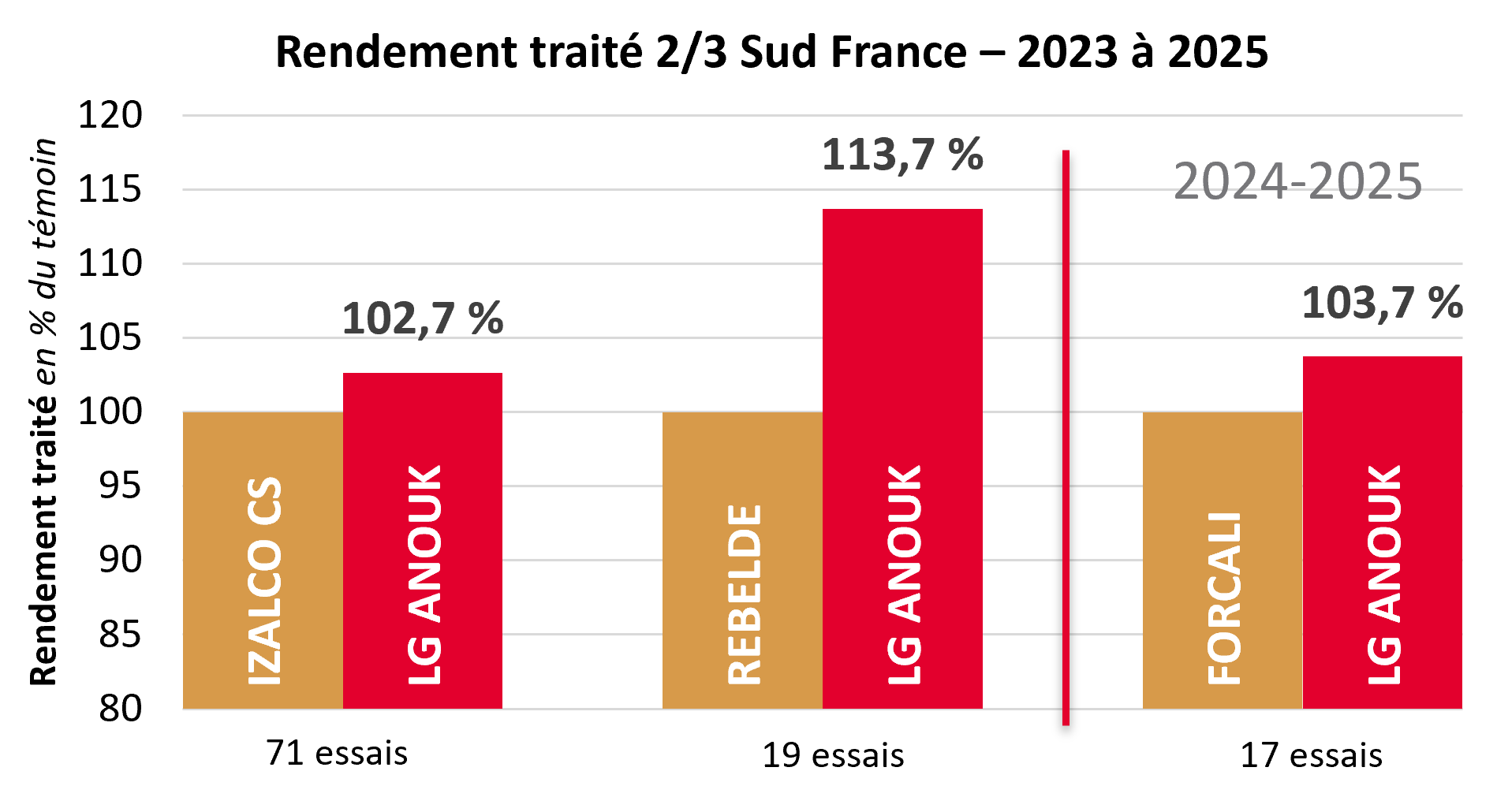 Résultats pluriannuels par rapport aux témoins